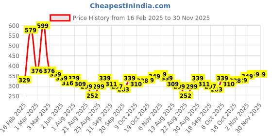 myntra.com ZWERLON Floral Printed Pleated A-Line Maxi Skirt zwerlon Price History Graph from 16 Feb 2025 to 30 Nov 2025