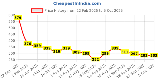 myntra.com ZWERLON Floral Printed Pleated A-Line Maxi Skirt zwerlon Price History Graph from 22 Feb 2025 to 4 Oct 2025