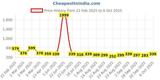 myntra.com ZWERLON Floral Printed Pleated A-Line Maxi Skirt zwerlon Price History Graph from 22 Feb 2025 to 6 Oct 2025