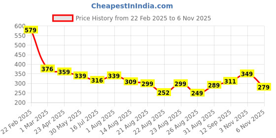 myntra.com ZWERLON Floral Printed Pleated A-Line Maxi Skirt zwerlon Price History Graph from 22 Feb 2025 to 5 Nov 2025