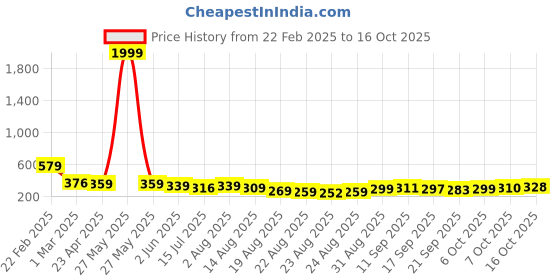 myntra.com ZWERLON Floral Printed Pleated A-Line Maxi Skirt zwerlon Price History Graph from 22 Feb 2025 to 15 Oct 2025