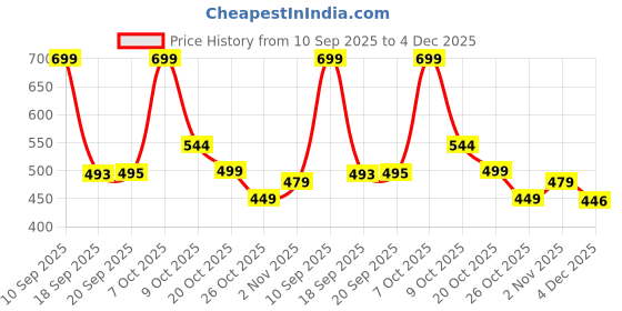 myntra.com ZWERLON Floral Printed Square Neck Puff Sleeve Fit and Flare Maxi Dress zwerlon Price History Graph from 10 Sep 2025 to 4 Dec 2025