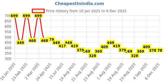 myntra.com ZWERLON Floral Printed Tie-Up Neck Bishop Sleeves Tiered Maxi Dress zwerlon Price History Graph from 10 Jan 2025 to 6 Dec 2025