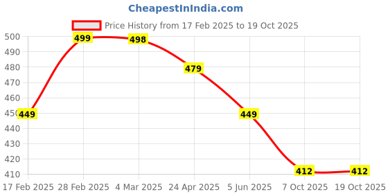 myntra.com ZWERLON Floral Striped A-Line Midi Dress zwerlon Price History Graph from 17 Feb 2025 to 18 Oct 2025