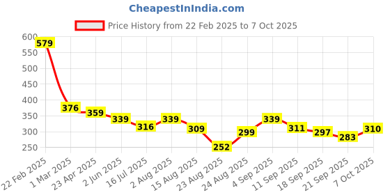 myntra.com ZWERLON Geometric Printed Pleated A-Line Maxi Skirt zwerlon Price History Graph from 22 Feb 2025 to 7 Oct 2025