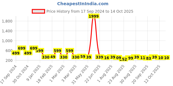 myntra.com ZWERLON Geometric Printed  Pleated Flared Maxi Skirt zwerlon Price History Graph from 17 Sep 2024 to 13 Oct 2025