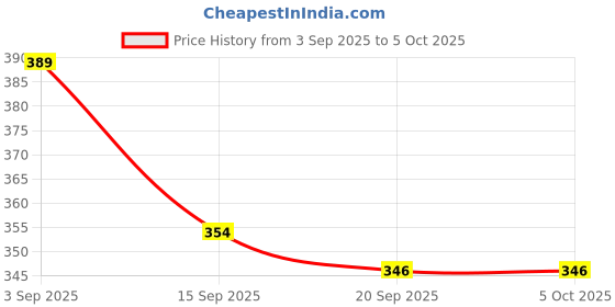 myntra.com ZWERLON High Rise A-Line Maxi Skirts zwerlon Price History Graph from 3 Sep 2025 to 4 Oct 2025