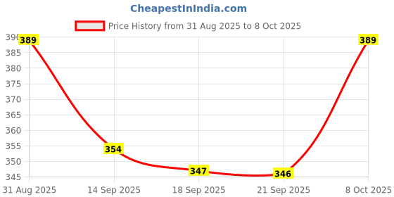 myntra.com ZWERLON High Rise A-Line MaxiSkirts zwerlon Price History Graph from 31 Aug 2025 to 8 Oct 2025