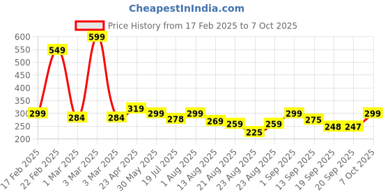 myntra.com ZWERLON Linen A-Line Maxi Skirt zwerlon Price History Graph from 17 Feb 2025 to 7 Oct 2025