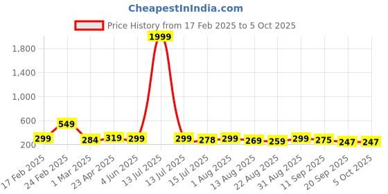 myntra.com ZWERLON Linen A-Line Maxi Skirt zwerlon Price History Graph from 17 Feb 2025 to 5 Oct 2025