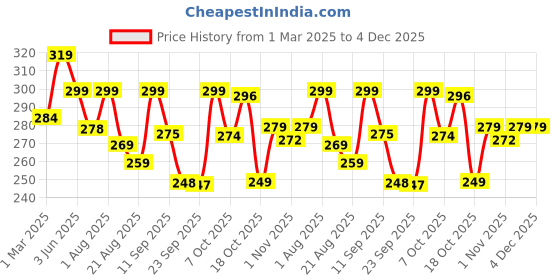 myntra.com zwerlon OTABU Pleated Midi Skirt zwerlon Price History Graph from 1 Mar 2025 to 4 Dec 2025