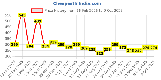 myntra.com ZWERLON Pleated A-Line Midi Skirt zwerlon Price History Graph from 16 Feb 2025 to 9 Oct 2025