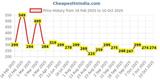 myntra.com ZWERLON Pleated A-Line Midi Skirt zwerlon Price History Graph from 16 Feb 2025 to 10 Oct 2025