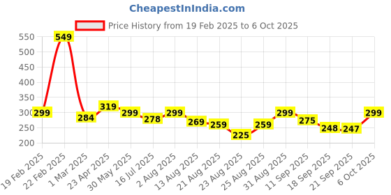 myntra.com ZWERLON Pleated A-Line Midi Skirt zwerlon Price History Graph from 19 Feb 2025 to 6 Oct 2025
