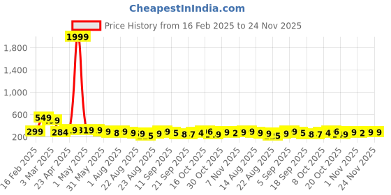 myntra.com ZWERLON Pleated A-Line Midi Skirt zwerlon Price History Graph from 16 Feb 2025 to 23 Nov 2025