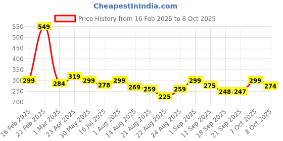 myntra.com ZWERLON Pleated A-Line Midi Skirt zwerlon Price History Graph from 16 Feb 2025 to 8 Oct 2025