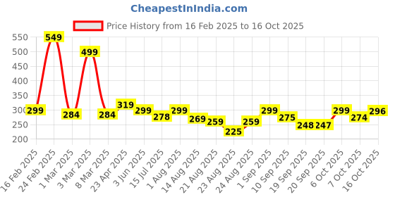 myntra.com ZWERLON Pleated A-Line Midi Skirt zwerlon Price History Graph from 16 Feb 2025 to 16 Oct 2025