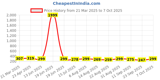 myntra.com ZWERLON Pleated A-Line Midi Skirt zwerlon Price History Graph from 21 Mar 2025 to 7 Oct 2025