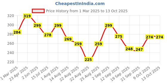 myntra.com ZWERLON Pleated Midi Skirt zwerlon Price History Graph from 1 Mar 2025 to 13 Oct 2025
