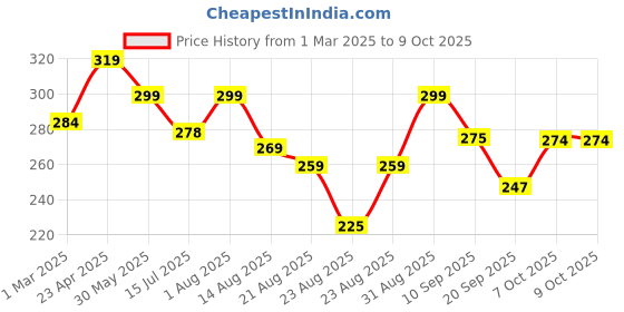 myntra.com ZWERLON Pleated Midi Skirt zwerlon Price History Graph from 1 Mar 2025 to 8 Oct 2025