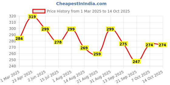 myntra.com ZWERLON Pleated Midi Skirt zwerlon Price History Graph from 1 Mar 2025 to 14 Oct 2025