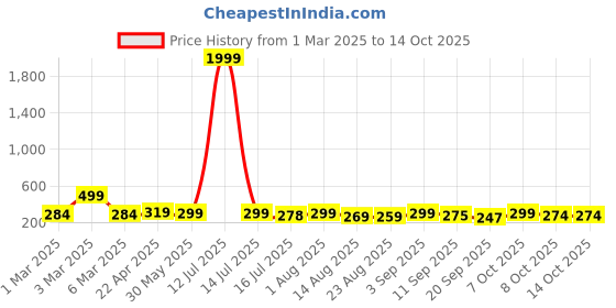 myntra.com ZWERLON Pleated Midi Skirt zwerlon Price History Graph from 1 Mar 2025 to 14 Oct 2025