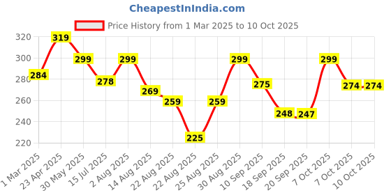 myntra.com ZWERLON Pleated Midi Skirt zwerlon Price History Graph from 1 Mar 2025 to 9 Oct 2025