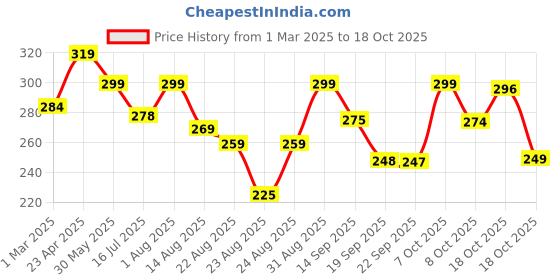 myntra.com ZWERLON Pleated Midi Skirt zwerlon Price History Graph from 1 Mar 2025 to 17 Oct 2025