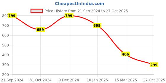 myntra.com ZWERLON Print A-Line Maxi Dress zwerlon Price History Graph from 21 Sep 2024 to 27 Oct 2025