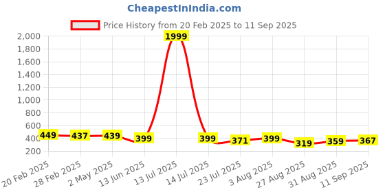 myntra.com ZWERLON Print A-Line Maxi Dress zwerlon Price History Graph from 20 Feb 2025 to 11 Sep 2025