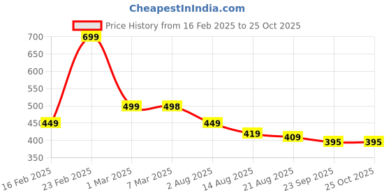 myntra.com ZWERLON Print A-Line Midi Dress zwerlon Price History Graph from 16 Feb 2025 to 24 Oct 2025