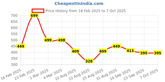 myntra.com ZWERLON Print A-Line Midi Dress zwerlon Price History Graph from 16 Feb 2025 to 7 Oct 2025