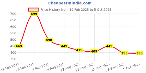 myntra.com ZWERLON Print A-Line Midi Dress zwerlon Price History Graph from 19 Feb 2025 to 5 Oct 2025