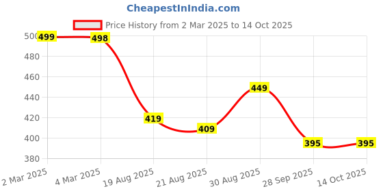 myntra.com ZWERLON Print A-Line Midi Dress zwerlon Price History Graph from 2 Mar 2025 to 14 Oct 2025
