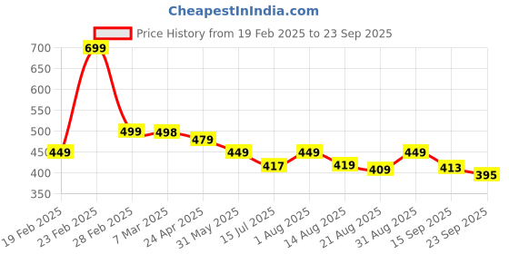 myntra.com ZWERLON Print A-Line Midi Dress zwerlon Price History Graph from 19 Feb 2025 to 23 Sep 2025
