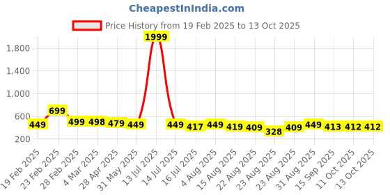 myntra.com ZWERLON Print A-Line Midi Dress zwerlon Price History Graph from 19 Feb 2025 to 13 Oct 2025