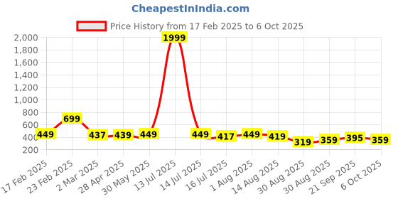 myntra.com ZWERLON Print A-Line Midi Dress zwerlon Price History Graph from 17 Feb 2025 to 6 Oct 2025