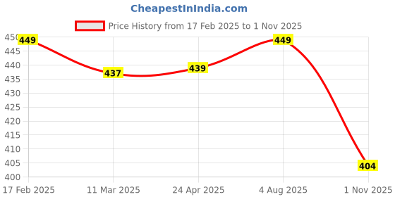 myntra.com ZWERLON Print A-Line Midi Dress zwerlon Price History Graph from 17 Feb 2025 to 1 Nov 2025