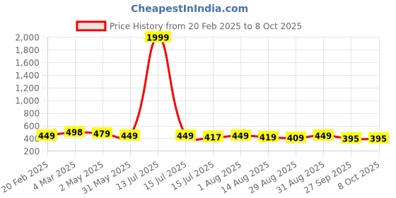 myntra.com ZWERLON Print A-Line Midi Dress zwerlon Price History Graph from 20 Feb 2025 to 7 Oct 2025