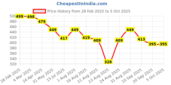 myntra.com ZWERLON Print A-Line Midi Dress zwerlon Price History Graph from 28 Feb 2025 to 4 Oct 2025