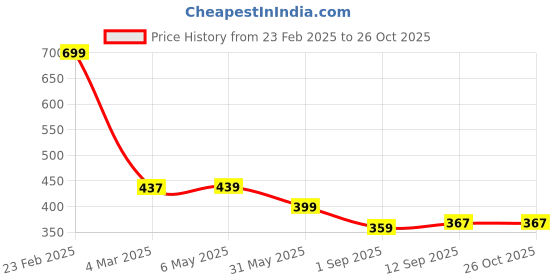 myntra.com ZWERLON Print A-Line Midi Dress zwerlon Price History Graph from 23 Feb 2025 to 26 Oct 2025