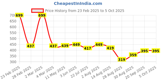 myntra.com ZWERLON Print A-Line Midi Dress zwerlon Price History Graph from 23 Feb 2025 to 5 Oct 2025