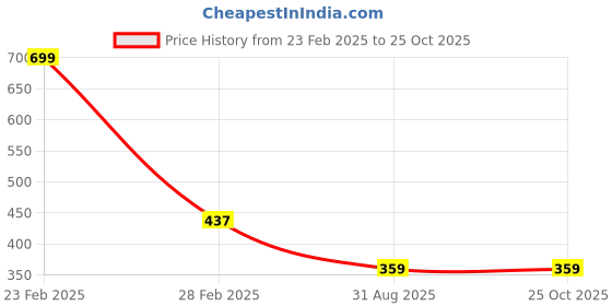 myntra.com ZWERLON Print A-Line Midi Dress zwerlon Price History Graph from 23 Feb 2025 to 24 Oct 2025