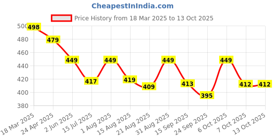 myntra.com ZWERLON Print A-Line Midi Dress zwerlon Price History Graph from 18 Mar 2025 to 12 Oct 2025