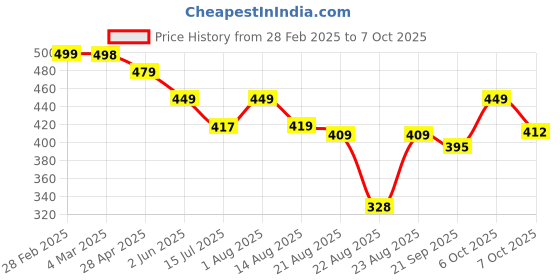 myntra.com ZWERLON Print A-Line Midi Dress zwerlon Price History Graph from 28 Feb 2025 to 7 Oct 2025