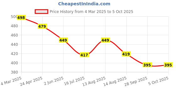 myntra.com ZWERLON Print A-Line Midi Dress zwerlon Price History Graph from 4 Mar 2025 to 5 Oct 2025
