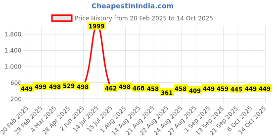 myntra.com ZWERLON Print Applique A-Line Midi Dress zwerlon Price History Graph from 20 Feb 2025 to 13 Oct 2025