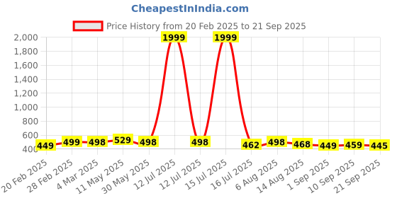 myntra.com ZWERLON Print Applique A-Line Midi Dress zwerlon Price History Graph from 20 Feb 2025 to 21 Sep 2025