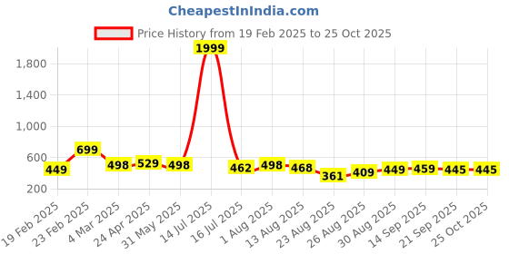 myntra.com ZWERLON Print Applique A-Line Midi Dress zwerlon Price History Graph from 19 Feb 2025 to 25 Oct 2025