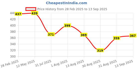 myntra.com ZWERLON Print Bell Sleeve A-Line Maxi Dress zwerlon Price History Graph from 28 Feb 2025 to 13 Sep 2025